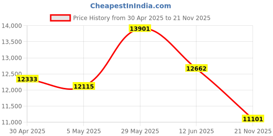 amazon.in LC30Pro Hybrid Active Noise Cancelling Headphones, Bluetooth 5.4 Headphones, Over Ear Wireless Headphones, Gaming Headphones That can be Switched Using Buttons, 100+ Hours Playtime Price History Graph from 30 Apr 2025 to 21 Nov 2025