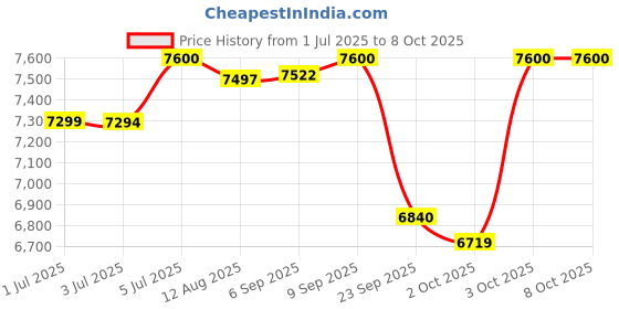amazon.in lacoste Lc33 Qtz Basic Round Dial Men's Watch lacoste Price History Graph from 1 Jul 2025 to 8 Oct 2025