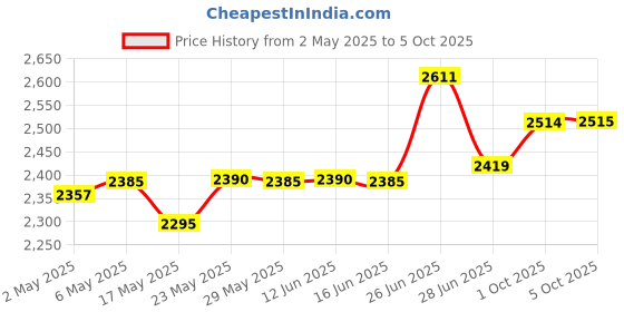 amazon.in LC4 TC352FFL-30G (US) Price History Graph from 2 May 2025 to 5 Oct 2025