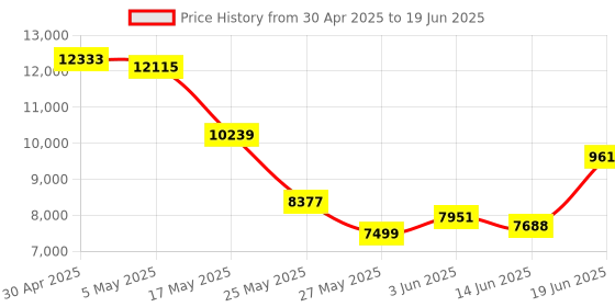 amazon.in LC40 Wireless Bluetooth Over Ear Headphones, Hybrid Active Noise Cancelling Headphones, 100+ Hours Playtime, Button Switching Game Mode and EQ, Gift, Present Price History Graph from 30 Apr 2025 to 19 Jun 2025