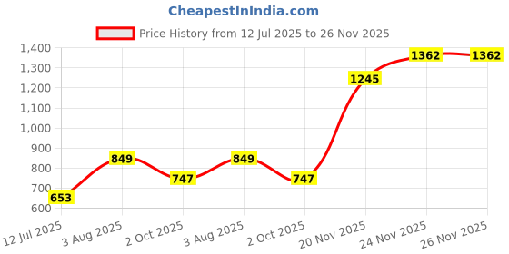 amazon.in lee cooper Lc4842a lee cooper Price History Graph from 12 Jul 2025 to 26 Nov 2025