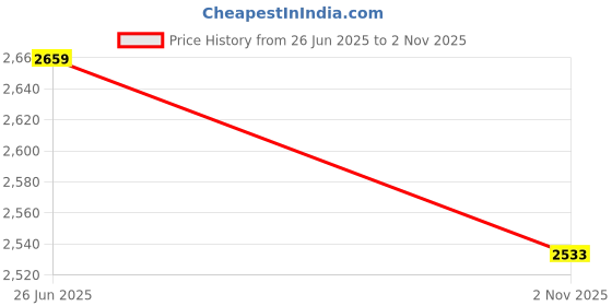 amazon.in lee cooper LC8013N Men Formal Shoe Black lee cooper Price History Graph from 26 Jun 2025 to 2 Nov 2025