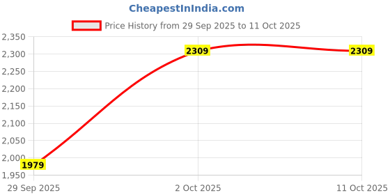 amazon.in lee cooper LC8319E Men Formal Shoe Black lee cooper Price History Graph from 29 Sep 2025 to 11 Oct 2025