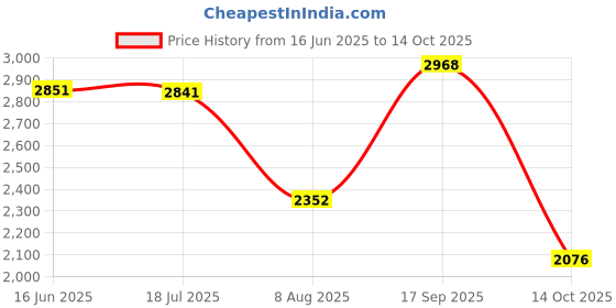 amazon.in lc9519b2r Mens Loafer lc9519b2r Price History Graph from 16 Jun 2025 to 14 Oct 2025