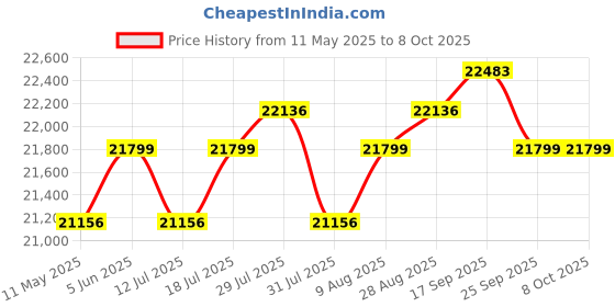 amazon.in lcantve 4K@30Hz Wireless HDMI Transmitter and Receiver, 200m HDMI Extender with Local Loop Output, 2.4/5.8GHz for Video and Audio Streaming from Laptop/PC/Camera/PS4, IR Support lcantve Price History Graph from 11 May 2025 to 7 Oct 2025