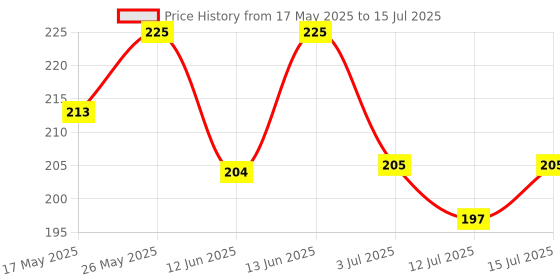 amazon.in LCD 16x2 Alphanumeric Display (JHD162A) for 8051, AVR, Arduno, PIC, ARM All (Yellow) Price History Graph from 17 May 2025 to 15 Jul 2025