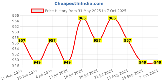 amazon.in LCD Battery Tester Battery Volt Checker for AA AAA C D 1.5V 9V Battery Price History Graph from 31 May 2025 to 7 Oct 2025