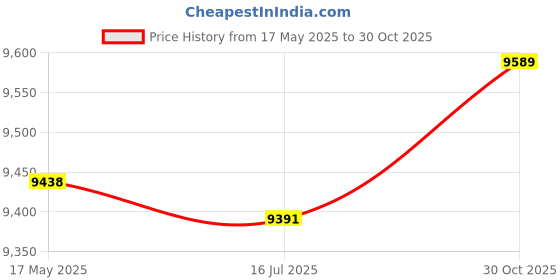 amazon.in LCD Color S n Portable Wired Fish 100M Depth Range Sonar Echo Sounders Fish Huaishu Price History Graph from 17 May 2025 to 30 Oct 2025