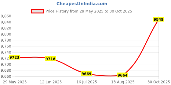 amazon.in LCD Color Screen Portable Wired Fish 100M Depth Sonar Echo Sounders Fish-Aztu Price History Graph from 29 May 2025 to 30 Oct 2025
