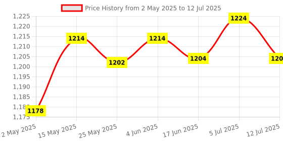 amazon.in LCD Digital Battery Capacity Checker Tester for LiPo LiFe Li-ion NiMH Nicd Price History Graph from 2 May 2025 to 12 Jul 2025