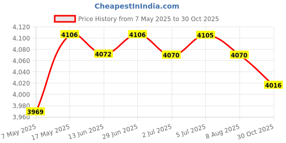 amazon.in Lcd Digital Electronic Bathroom Body Weight Scale Black 400 Lbs 180 Kg | Vitamins & Dietary Supplements | Weight Management | Scales Price History Graph from 7 May 2025 to 30 Oct 2025