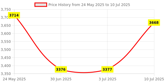 amazon.in Lcd Display 3.5'' 1920X1080 Touch Screen Monitor Hdmi Module Raspberry Pi Price History Graph from 24 May 2025 to 10 Jul 2025