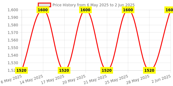 amazon.in LCD Display 4 in 1 Soil Tester,PH Moisture Meter Ph Gardening Water Soil Testing Machine with Sensor Prob for Gardening Plants Farming,Sunlight Temperature,Home and Garden Plants Price History Graph from 6 May 2025 to 2 Jun 2025