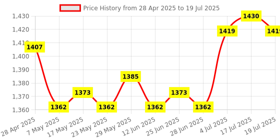 amazon.in LCD Display Battery Charger 4 Bay for AA/AAA Battery Rechargeable Battery Price History Graph from 28 Apr 2025 to 17 Jul 2025