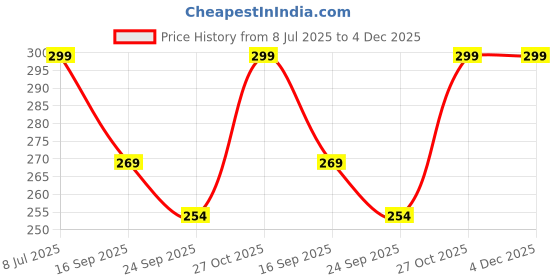 amazon.in LCD Drawing Tablet, 12 Inch Lager Screen Writing Tablet, Reusable Doodle Board for 3 4 5 6 Kids, Learning Education Drawing Pad, Christmas Birthday Gift for Girl Boy (Multi-Color Pack of 1) Price History Graph from 8 Jul 2025 to 4 Dec 2025