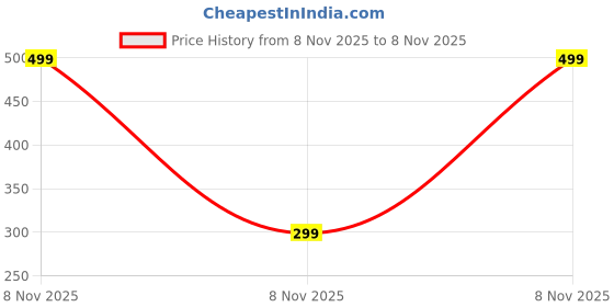 amazon.in LCD Flex Fpc Cable for Vivo V19 Price History Graph from 8 Nov 2025 to 8 Nov 2025