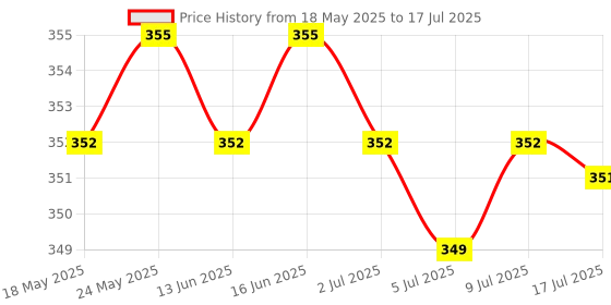 amazon.in LCD LVDs Display Flex Cables Replacement Parts for Samsung Galaxy Tab 3 10.1 P5200 P5210 T530 | Tablet & eBook Reader Parts Price History Graph from 18 May 2025 to 17 Jul 2025