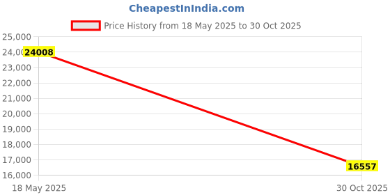 amazon.in LCD Projector-Black 1920 * 1080P 3.5'' Projector Price History Graph from 18 May 2025 to 30 Oct 2025