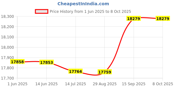 amazon.in LCD Screen, Compact High Definition Screen Replacement Parts for 2DS Price History Graph from 1 Jun 2025 to 8 Oct 2025