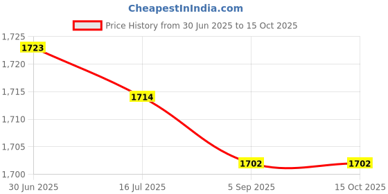 amazon.in LCD Screen Separation Wire, 0.05mm Incisive Screen Separation Tool Clean Cutting Sturdy Toughness for Phone Repair (1000m) Price History Graph from 30 Jun 2025 to 14 Oct 2025