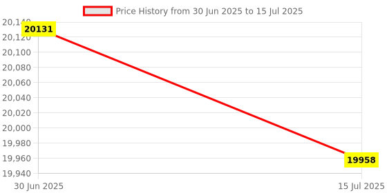 amazon.in LCD Sound Level Meter with Wide Measuring Range Backlit for Hospitals and Audio Systems Price History Graph from 30 Jun 2025 to 15 Jul 2025
