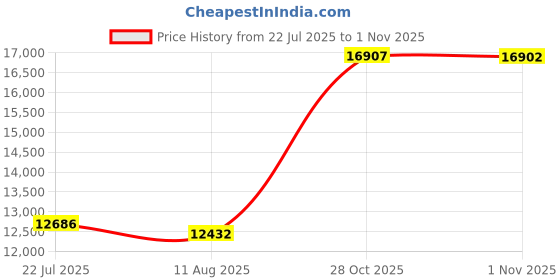 amazon.in LCD Tachometer, Automatically Prompt Wide Measurement Range Automatically Store Tachometer for School for Home for Studio for Hotel Price History Graph from 22 Jul 2025 to 1 Nov 2025