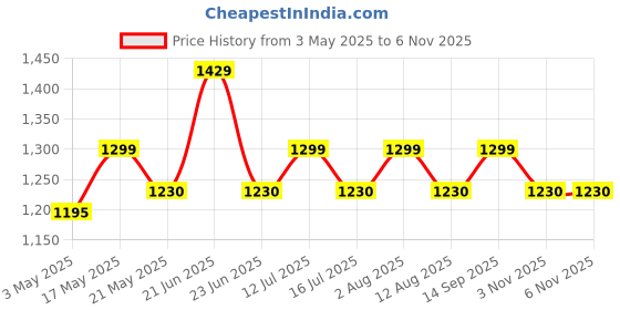 amazon.in LCD Top Panel Cover Laptop with Front Bezel and Hinges Compatible for Lenovo G50 G50-70 G50-45 G50-30 G50-80 Price History Graph from 3 May 2025 to 3 Nov 2025
