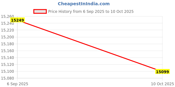amazon.in LCD Touch Screen Repair Tools, 7 Inches Screen Separator, Mobile Pad for Mobile Phone Mobile Ipad (EU Plug 220V) Price History Graph from 6 Sep 2025 to 10 Oct 2025