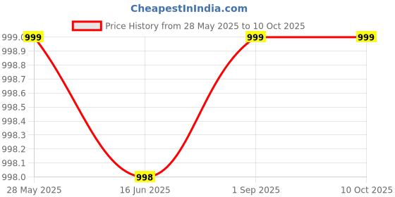 amazon.in LCD/LED Tft Polarizer Film Sheets Replacement Front 32inch Television Screen Adhesive and LCD Screen Educational Physics Price History Graph from 28 May 2025 to 9 Oct 2025
