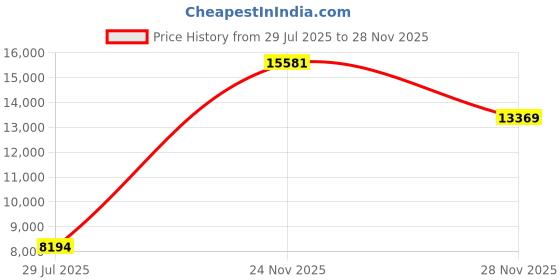 amazon.in LCGP 2.5'' Inlet & 2.5" Outlet, Universal Resonator, 11.5'' Overall Length Stainless Steel Muffler/Weld On Price History Graph from 29 Jul 2025 to 28 Nov 2025