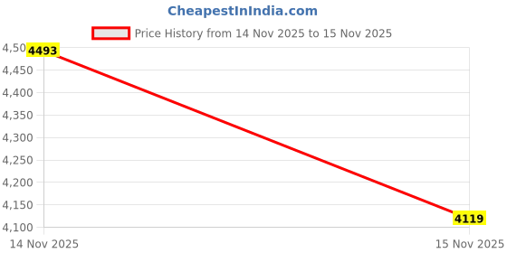 amazon.in Lckaey Purse Organizer Insert for lindy bag insert 30 inner bag 2037Dark grey-S lckaey Price History Graph from 14 Nov 2025 to 15 Nov 2025