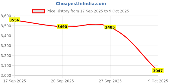 amazon.in Lckaey Tote Bag Organizer - Felt Insert for Longchamp Le Pliage Handbags - Beige lckaey Price History Graph from 17 Sep 2025 to 9 Oct 2025