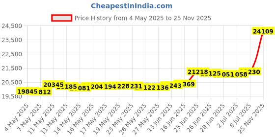 amazon.in LCM525BREV-RS Garden Treasures Pergola Gazebo, RipLock 350 Replacement Canopy Price History Graph from 4 May 2025 to 25 Nov 2025