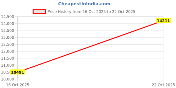 amazon.in LCR-P1 Capacitor Tester, Mosfet Transistor Tester, Diode Triode Zener Diode Resistance Inductance LCR Meter, MOS NPN PNP ESR Meter, SMD Electronic Component Tester, Battery Test Multimeter Price History Graph from 16 Oct 2025 to 22 Oct 2025