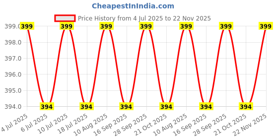 amazon.in LCR SKINCARE Fillalyte Collagen Boosting Under Eye Cream – Lightweight, Fast-Absorbing Anti-Aging Formula – Reduces Puffiness, Dark Circles | Fine Lines – Firms | Hydrates Delicate Eye Area – 20g Price History Graph from 4 Jul 2025 to 22 Nov 2025