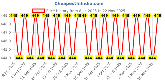 amazon.in LCR SKINCARE NU'C Under Eye Dark Circle Cream – Simulates Blood Flow Under The Eyes, Reduces Dark Circles, Puffiness And Hydrates for Bright, Refreshing Eyes - (15gm) Price History Graph from 8 Jul 2025 to 22 Nov 2025