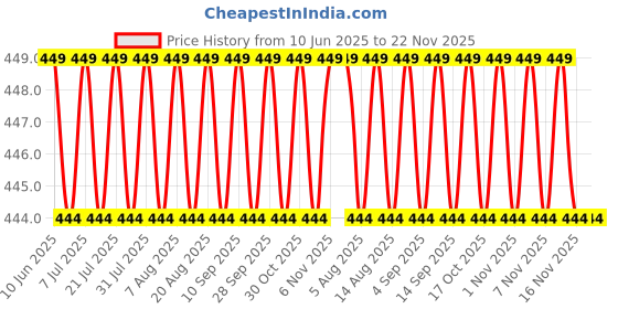 amazon.in LCR SKINCARE Skin Cherish Sunscreen SPF 30+ PA++ – Broad Spectrum UVA/UVB Protection – Water & Sweat Resistant – Non-Greasy Daily Sunblock – Suitable for All Skin Types – 100ml Price History Graph from 10 Jun 2025 to 22 Nov 2025
