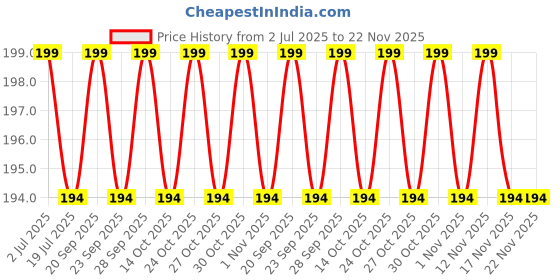amazon.in LCR SKINCARE Xeryl Cleansing Lotion – Long-Lasting Moisturizing Formula with Cetyl | Stearyl Alcohol | Gentle Daily Cleanser for Dry | Sensitive Skin | 48-Hour Hydration Protection – Pack of 2 Price History Graph from 2 Jul 2025 to 22 Nov 2025