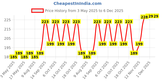 amazon.in LD-4 Jade Roller Natural Himalayan Stone Facial Massager Double Sided Toning Firming Face Neck Massage Tool (Design May Vary) Price History Graph from 3 May 2025 to 5 Dec 2025
