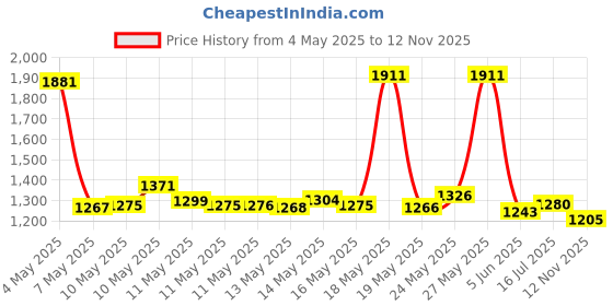 amazon.in LD Carlson 6357A Sparkolloid Powder 1 oz. Price History Graph from 4 May 2025 to 12 Nov 2025