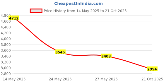 amazon.in LD Carlson - Acid Blend - 1 lb Price History Graph from 14 May 2025 to 21 Oct 2025