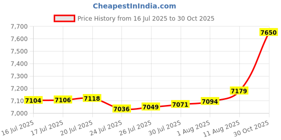 amazon.in LD Carlson - Ascorbic Acid - 1 lb Price History Graph from 16 Jul 2025 to 30 Oct 2025
