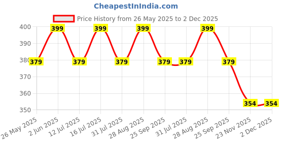 amazon.in LD LUCIDO DECORE Gravity Hot & Cold Insulated Stainless Steel Sipper Water Bottle For Baby Kids With Straw (Violet, 360 Ml, Small) Price History Graph from 26 May 2025 to 2 Dec 2025