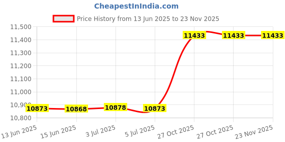 amazon.in ldarc X-BOSS FM900 2.4GHz FASST Receiver LNA RSSI ldarc Price History Graph from 13 Jun 2025 to 22 Nov 2025