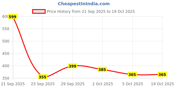 amazon.in LDF Raw Pumpkin and Sunflower Seeds Combo 500g Each Pack of 2 | Protein Rich Healthy Snacks | High Fiber Superfood | Immunity Booster Diet | Seeds for Eating, Salads, Smoothies, Roasting (1 kg) Price History Graph from 21 Sep 2025 to 18 Oct 2025