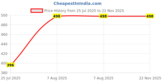 amazon.in ldhsati Men's Cotton Solid Casual Straight Short Om (Shree Radha Krishna ji) Printed Kurta for Men (Man's) Man Traveling Kurta, Kurta for Events ldhsati Price History Graph from 25 Jul 2025 to 22 Nov 2025