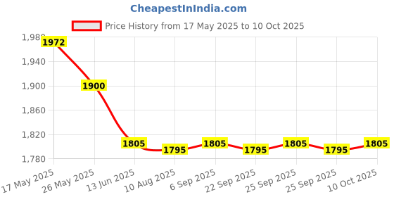 amazon.in LDNIO Sc1418 65W Pd Adapter Multifunctional 250 Volts Charger Power Strip - Charge Your Devices Quickly With Usb Ports, Type C, And 200Cm Extension Socket. Price History Graph from 17 May 2025 to 10 Oct 2025
