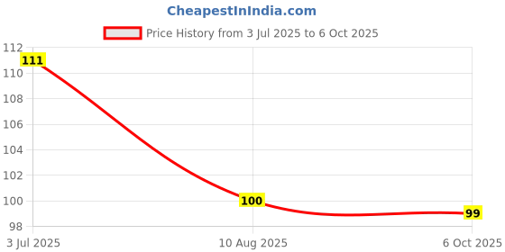 amazon.in LDR SENSOR 5mm GENUINE LIGHT DEPENDENT RESISTOR PHOTORESISTOR 20PCS PACK Price History Graph from 3 Jul 2025 to 6 Oct 2025