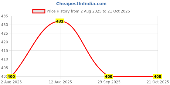 amazon.in Le Bonheur.. Apple Brazilian Wax for Sensitive Skin and Delicate Areas, Green, 250 g Price History Graph from 2 Aug 2025 to 21 Oct 2025