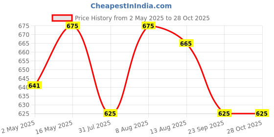amazon.in le bonheur.. Le Bonheur Seaweed Gel Sunscreen SPF 25 | For Skin Fairness - Glowing | Sun Protection With Moisturization | Matt Effect | For Oily And Acne Prone Skin | 50ml le bonheur.. Price History Graph from 2 May 2025 to 28 Oct 2025